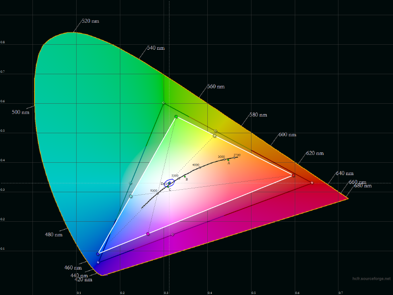  LG K10 LTE – цветовой охват экрана смартфона (белый треугольник) в сравнении с эталонным цветовым пространством sRGB (черный треугольник) 