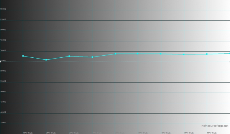 Apple iPad Pro 9,7, цветовая температура. Голубая линия – показатели iPad, пунктирная – эталонная температура 