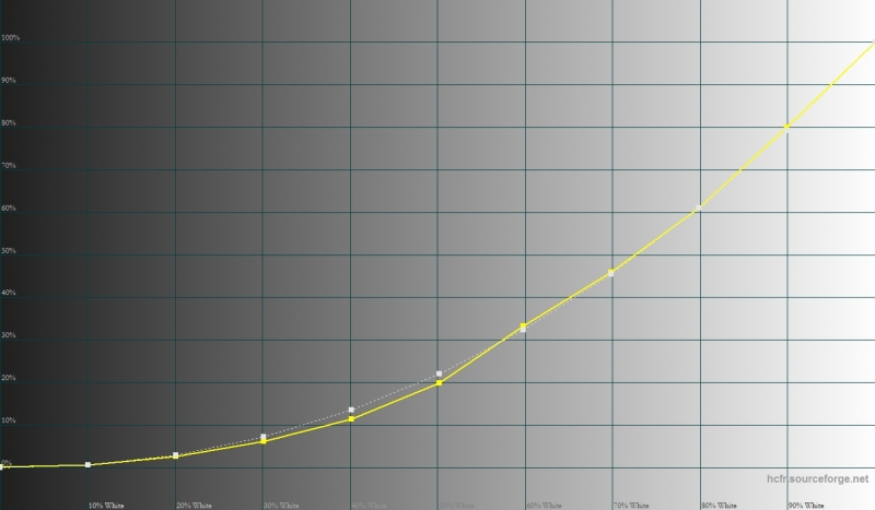  LG G5 se, гамма. Желтая линия – показатели G5, пунктирная – эталонная гамма 