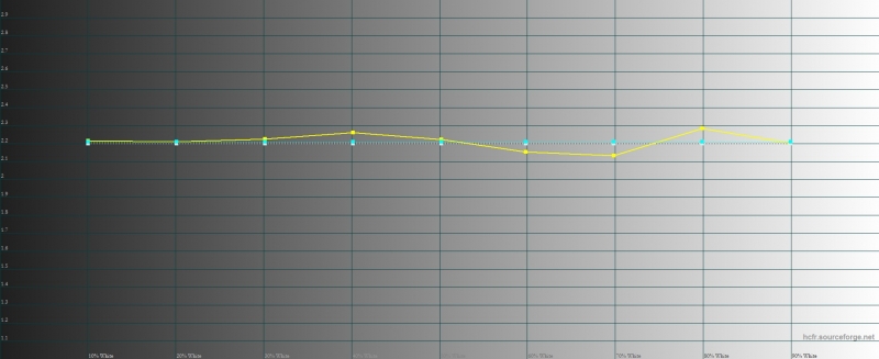  Sony Xperia X, гамма в стандартном режиме. Желтая линия – показатели Xperia X, пунктирная – эталонная гамма 