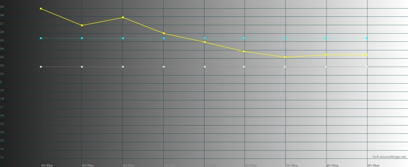  Sony Xperia X, гамма в режиме X-Reality. Желтая линия – показатели Xperia X, пунктирная – эталонная гамма 
