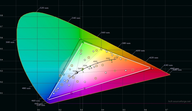 Sony Xperia XA, цветовой охват. Серый треугольник – охват sRGB, белый треугольник – охват XA 