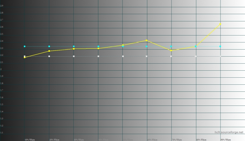  Sony Xperia XA, гамма. Желтая линия – показатели XA, пунктирная – эталонная гамма 