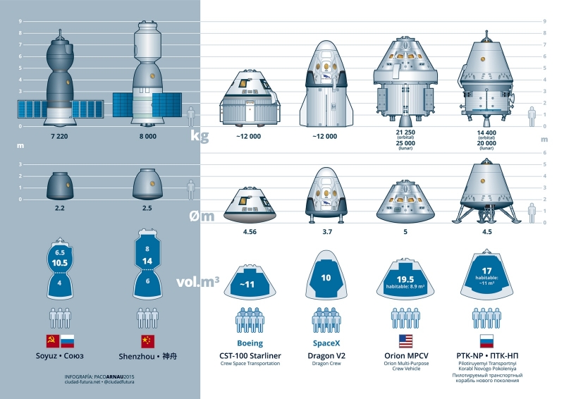  Сравнительные массы, размеры и объёмы космических кораблей «Союз МС» (Россия), «Шэнь Чжоу» (Китай), CST-100 Starliner (США), Dragon-2 (США), Orion (США) и ПТК НП «Федерация» (Россия). Графика с сайта https://ciudad-futura.net/2016/01/03/nueva-generacion/ 