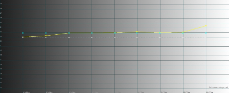  HTC 10, гамма. Желтая линия – показатели HTC 10, пунктирная – эталонная гамма 