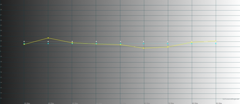  ZTE Nubia Z9 Max, гамма. Желтая линия – показатели Z9 Max, пунктирная – эталонная гамма 