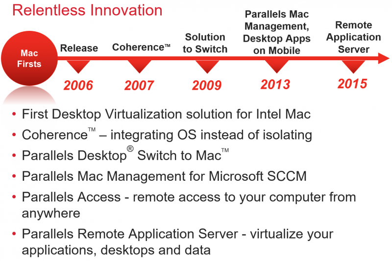  Компания Parallels предлагает широкий спектр программных решений для виртуализации и удалённого доступа 