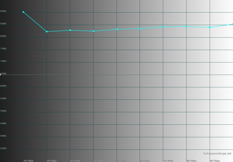  Meizu MX6, цветовая температура. Голубая линия – показатели MX6, пунктирная – эталонная температура 