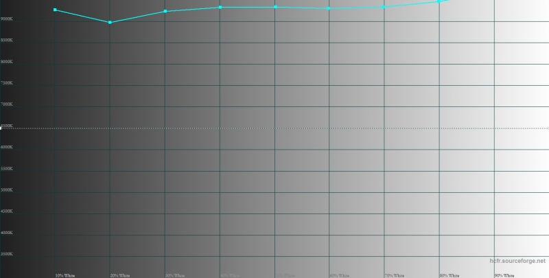  Huawei P9, цветовая температура. Голубая линия – показатели P9, пунктирная – эталонная температура 