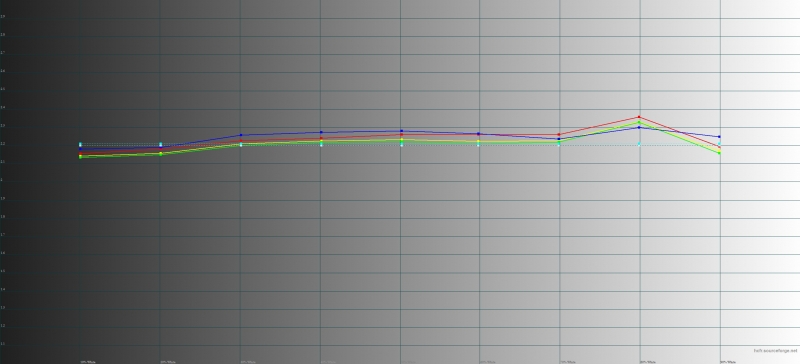  Samsung Galaxy Note 7, гамма в адаптивном режиме. Желтая линия – показатели Galaxy Note 7, пунктирная – эталонная гамма 