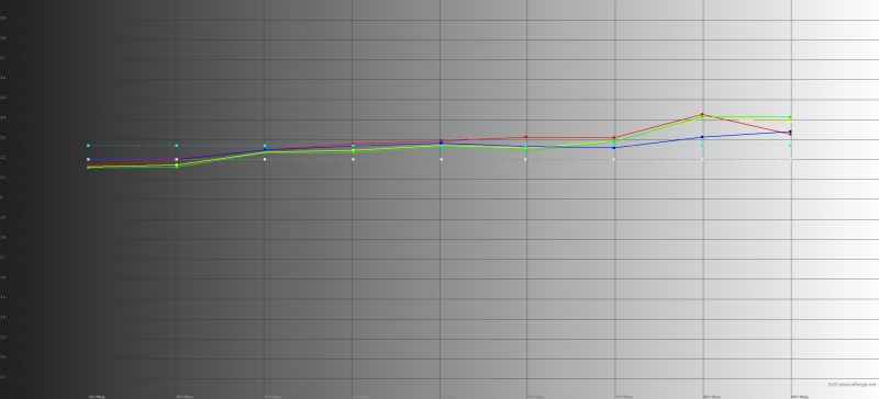  Samsung Galaxy Note 7, гамма в основном режиме. Желтая линия – показатели Galaxy Note 7, пунктирная – эталонная гамма 
