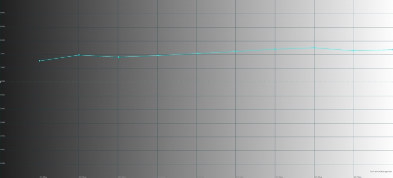  Samsung Galaxy Note 7, цветовая температура в адаптивном режиме. Голубая линия – показатели Galaxy Note 7, пунктирная – эталонная температура 