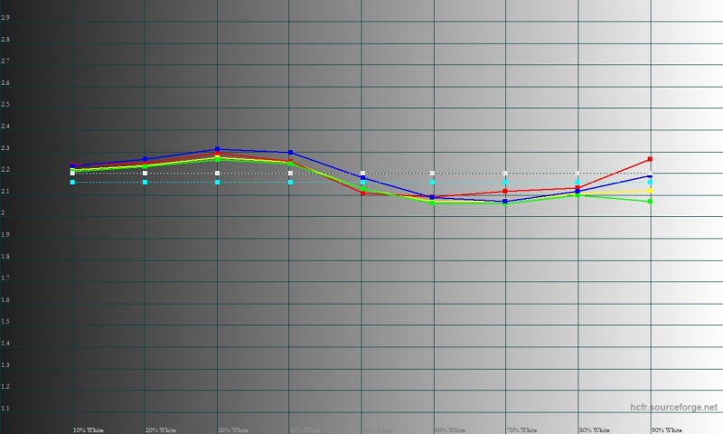  ASUS Zenfone 3, гамма. Желтая линия – показатели Zenfone 3, пунктирная – эталонная гамма 