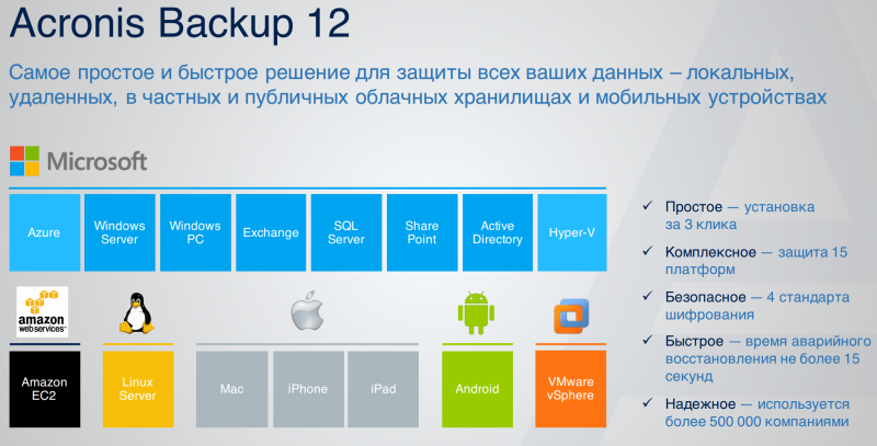  Acronis Backup 12 — самое простое и быстрое решение, обеспечивающее полную защиту цифрового мира компаний 