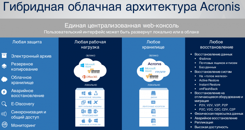  Acronis Backup 12 защищает данные в локальном или удалённом ЦОД, в частном или публичном облаке, на мобильных устройствах 