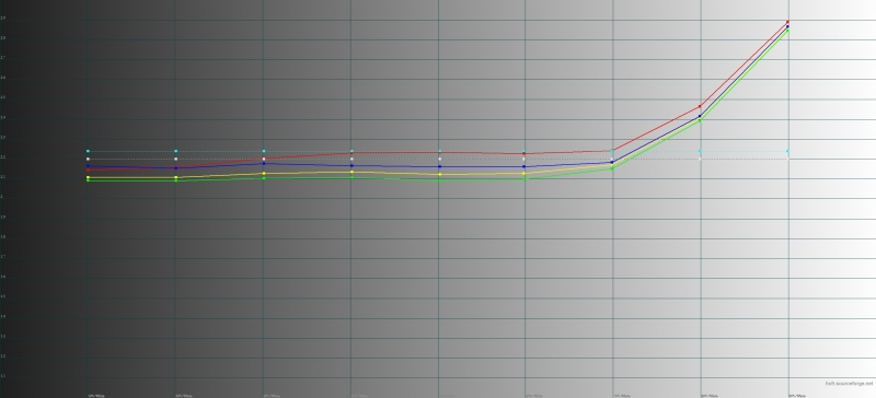  Huawei nova plus, гамма. Цветные линии – показатели nova plus, пунктирная – эталонная гамма 