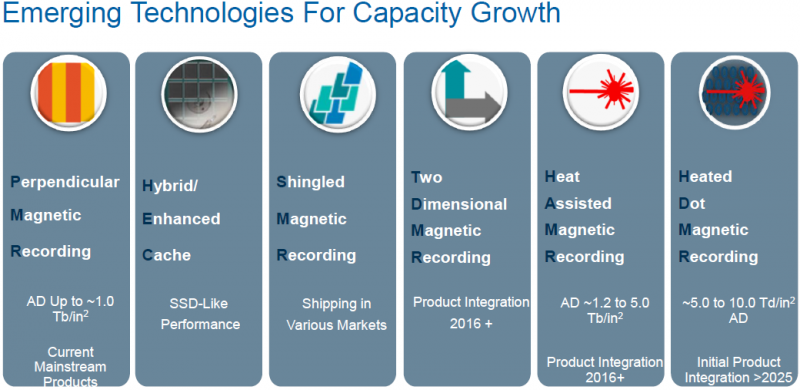  Технологии увеличения плотности записи для жёстких дисков, которые будут использованы в обозримом будущем. Слайд Seagate. 