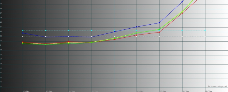  ASUS Zenfone 3 Ultra, гамма. Желтая линия – показатели Ultra, пунктирная – эталонная гамма 