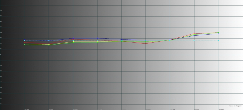  Google Pixel, гамма. Желтая линия – показатели Pixel, пунктирная – эталонная гамма 