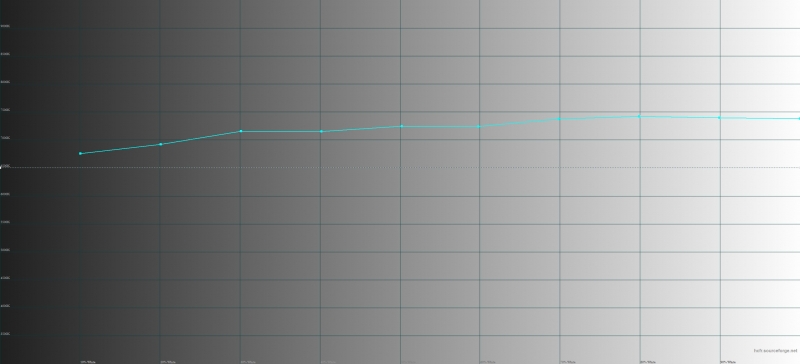  Google Pixel, цветовая температура в стандартном режиме. Голубая линия – показатели Pixel, пунктирная – эталонная температура 