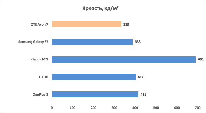  ZTE Axon 7, максимальная яркость дисплея 