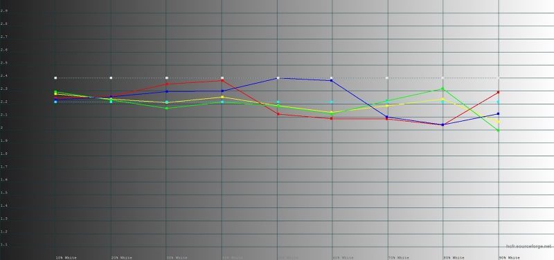  ZTE Axon 7, гамма. Цветные линии – показатели Axon 7, пунктирные – эталонная гамма 
