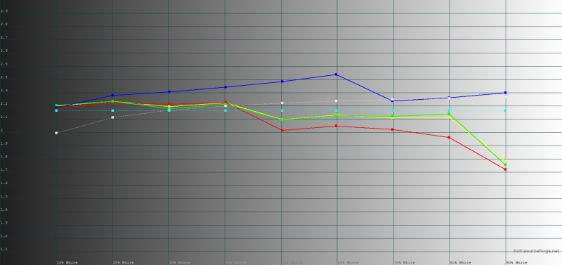 ASUS Zenfone 3 Max, гамма. Цветные линии – показатели Zenfone 3 Max, пунктирная – эталонная гамма 