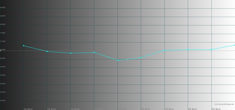  ASUS Zenfone 3 Max, цветовая температура. Голубая линия – показатели Zenfone 3 Max, пунктирная – эталонная температура 