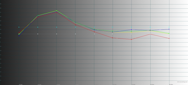  Sony Xperia X Compact, гамма. Желтая линия – показатели X Compact, пунктирная – эталонная гамма 