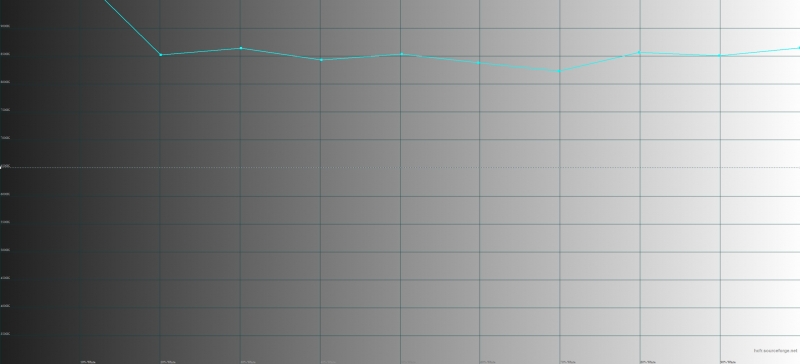  Sony Xperia X Compact, цветовая температура. Голубая линия – показатели X Compact, пунктирная – эталонная температура 