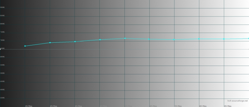  Moto Z, цветовая температура. Голубая линия – показатели Moto Z, пунктирная – эталонная температура 