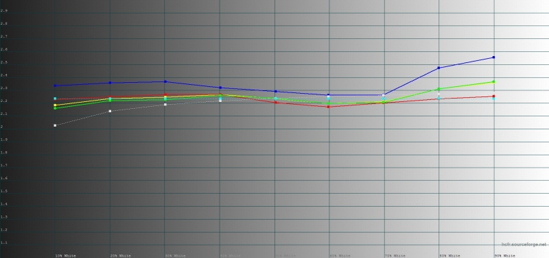  ASUS Zenfone 3 Laser, гамма. Цветные линии – показатели Zenfone 3 Laser, пунктирная – эталонная гамма 