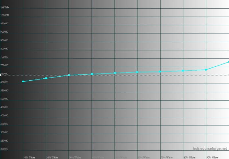  ZTE Z10, цветовая температура. Голубая линия – показатели Z10, пунктирная – эталонная температура 