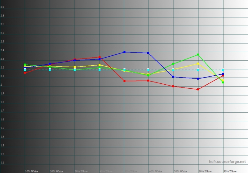  ASUS Zenfone 3 Deluxe, гамма. Цветные линии – показатели Zenfone 3 Deluxe, пунктирная – эталонная гамма 