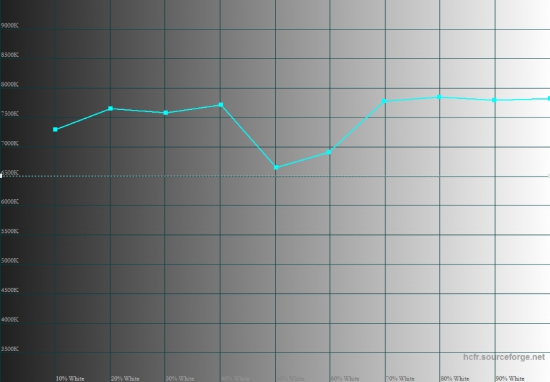  ASUS Zenfone 3 Deluxe, цветовая температура. Голубая линия – показатели Zenfone 3 Deluxe, пунктирная – эталонная температура 