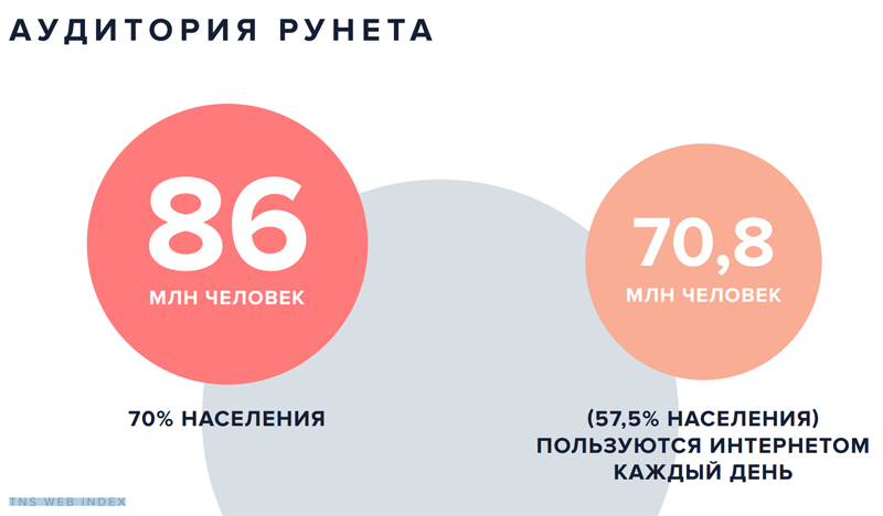  70% населения РФ имеет доступ в Интернет, 57,5% пользуются им каждый день 