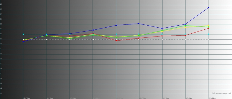  ZTE Blade V7 Max, гамма. Цветные линии – показатели Blade V7 Max, пунктирная – эталонная гамма 