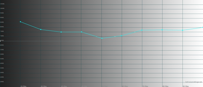  ZTE Blade V7 Max, цветовая температура. Голубая линия – показатели Blade V7 Max, пунктирная линия – эталонная температура 