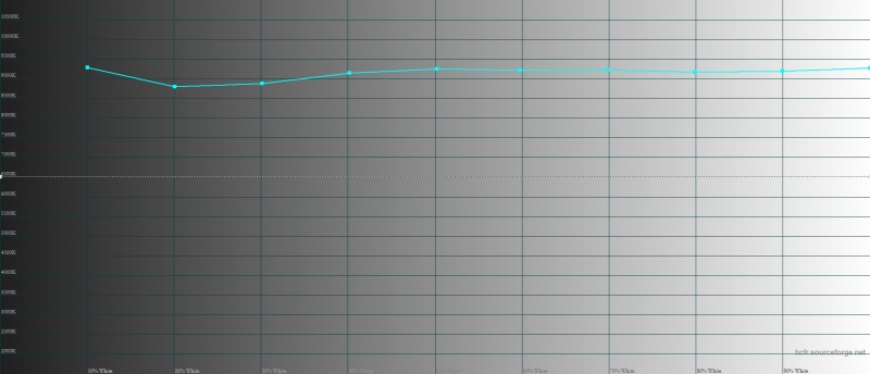  LeEco Le Pro3, цветовая температура. Голубая линия – показатели Le Pro3, пунктирная – эталонная температура 