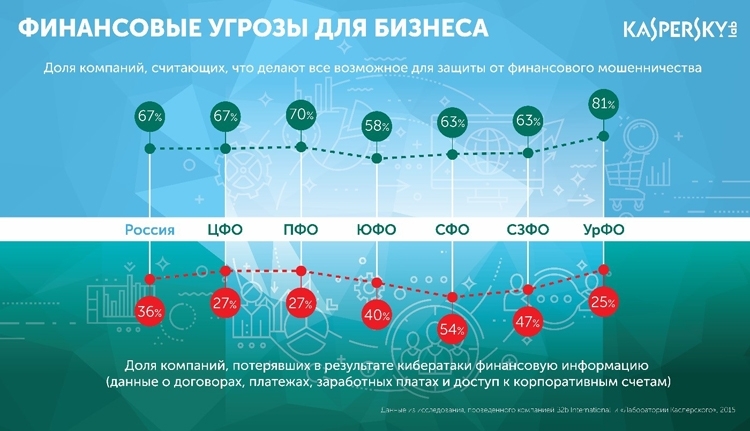  Многие российские компании и организации склонны переоценивать свой уровень защиты от финансового мошенничества 