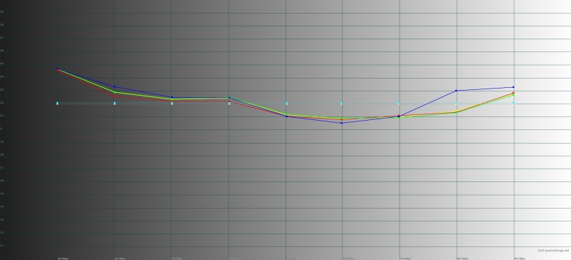  Huawei Mate 9, гамма. Желтая линия – показатели Mate 9, пунктирная – эталонная гамма 