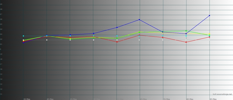  ZTE Blade A610 Plus, гамма. Цветные линии – показатели Blade A610 Plus, пунктирная – эталонная гамма 