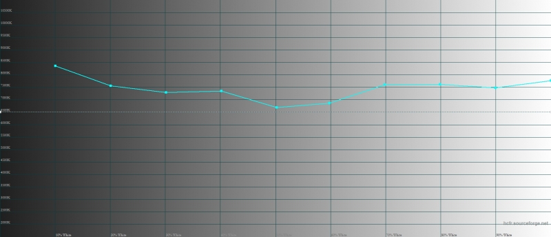  ZTE Blade A610 Plus, цветовая температура. Голубая линия – показатели Blade A610 Plus, пунктирная линия – эталонная температура 