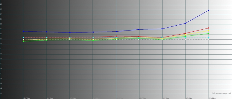  Xiaomi Mi MIX, гамма. Желтая линия – показатели Mi MIX, пунктирная – эталонная гамма 