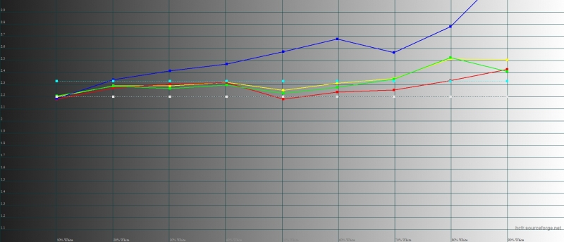  BQ-5032 Element, средняя гамма. Пунктирные линии – границы нормы, цветные линии – показатели дисплея BQ-5032 Element 