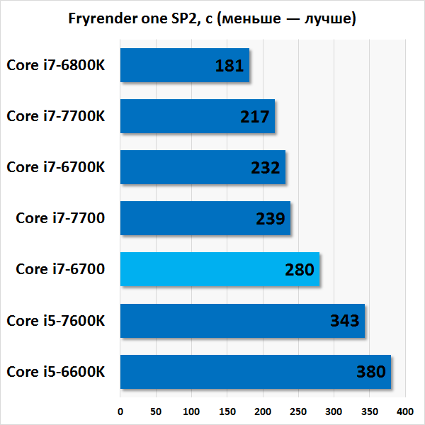  Результаты тестирования Intel Core i7-6700 в Fryrender 