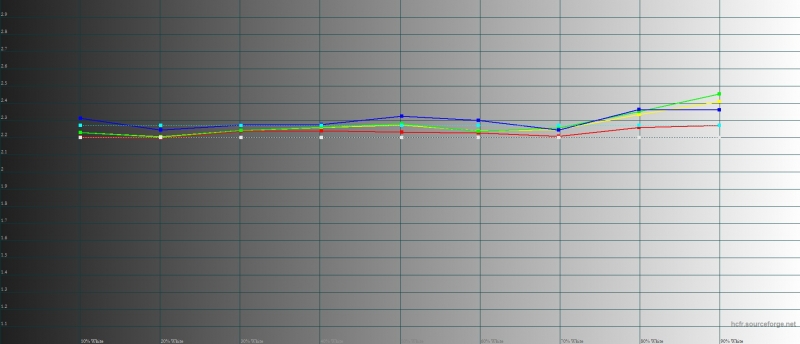  Samsung Galaxy A3, гамма. Желтая линия – показатели A3, пунктирная – эталонная гамма 