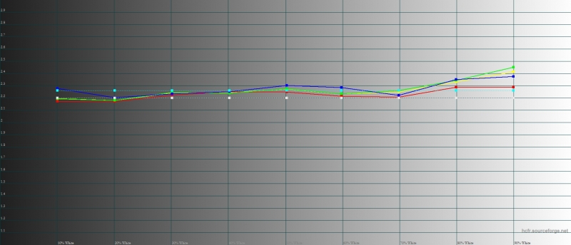  Samsung Galaxy A5, гамма. Желтая линия – показатели A5, пунктирная – эталонная гамма 