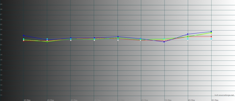  Samsung Galaxy A7, гамма. Желтая линия – показатели A7, пунктирная – эталонная гамма 