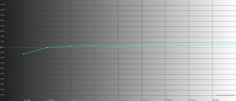  Samsung Galaxy A3, цветовая температура. Голубая линия – показатели A3, пунктирная – эталонная температура 